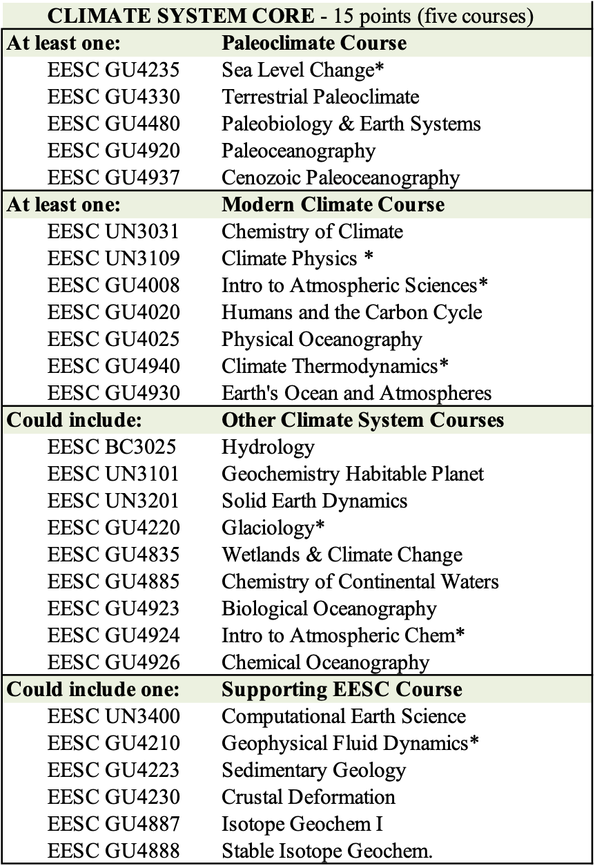 Climate System Core Requirements