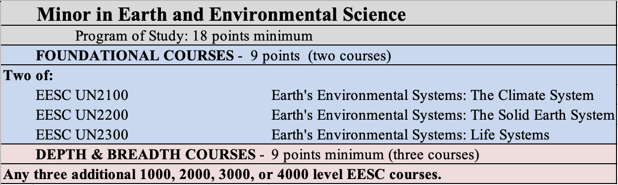 EES Minor Requirements