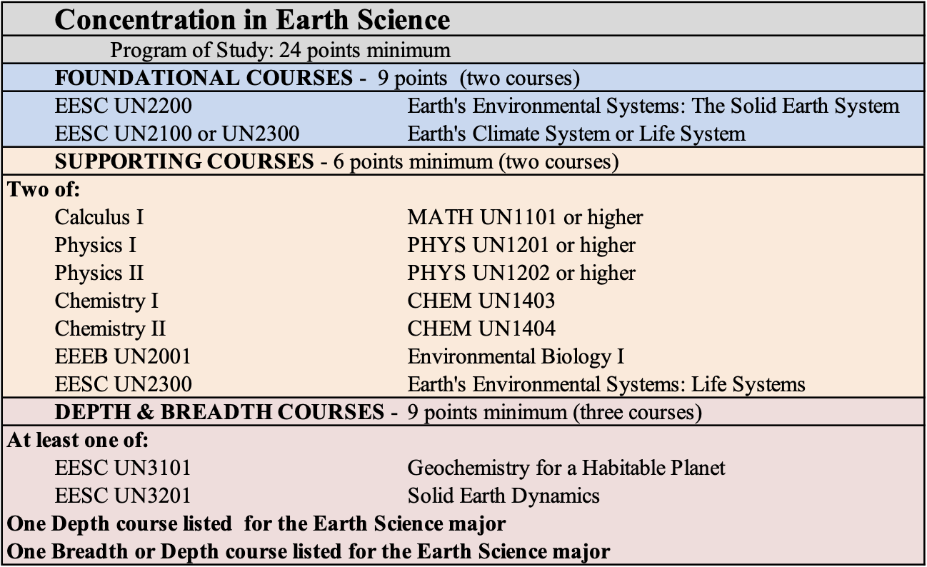 Earth Science Concentration Table