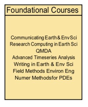 Foundational Courses