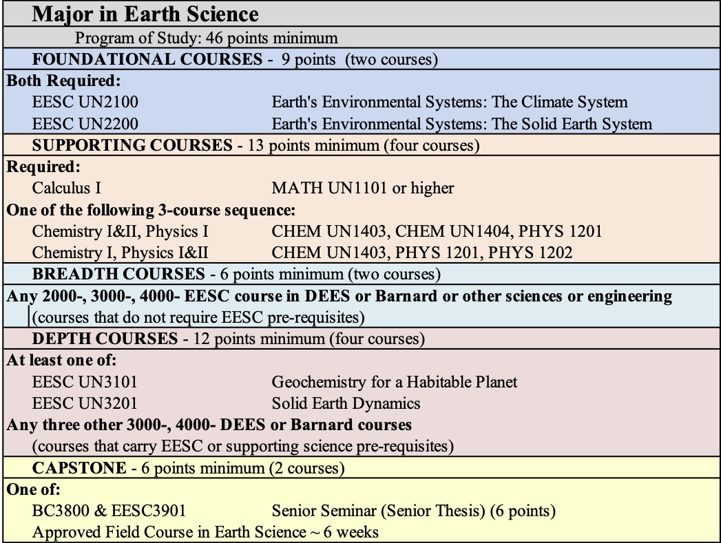Earth Science major requirements