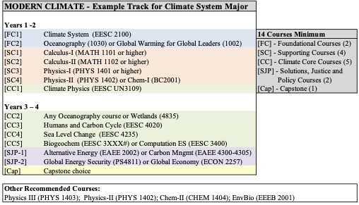 Modern Climate course options