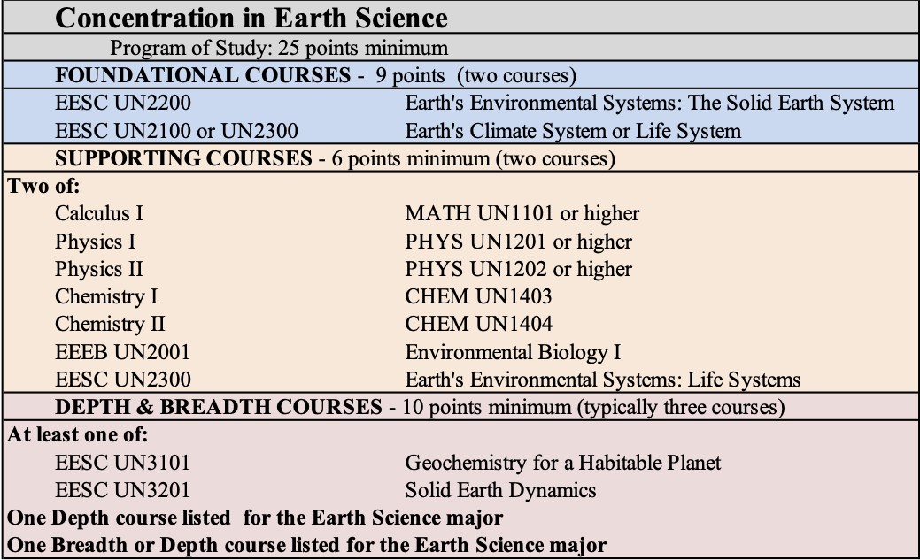 Earth Science concentration requirements