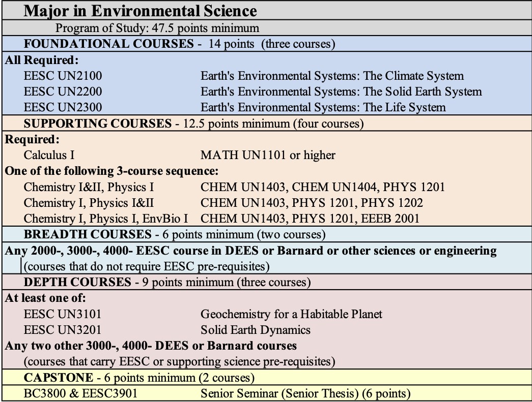 Environmental science major requirements