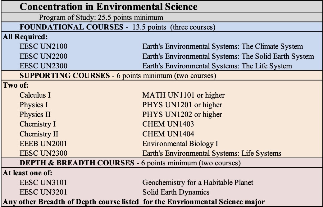 Environmental science concentration requirements