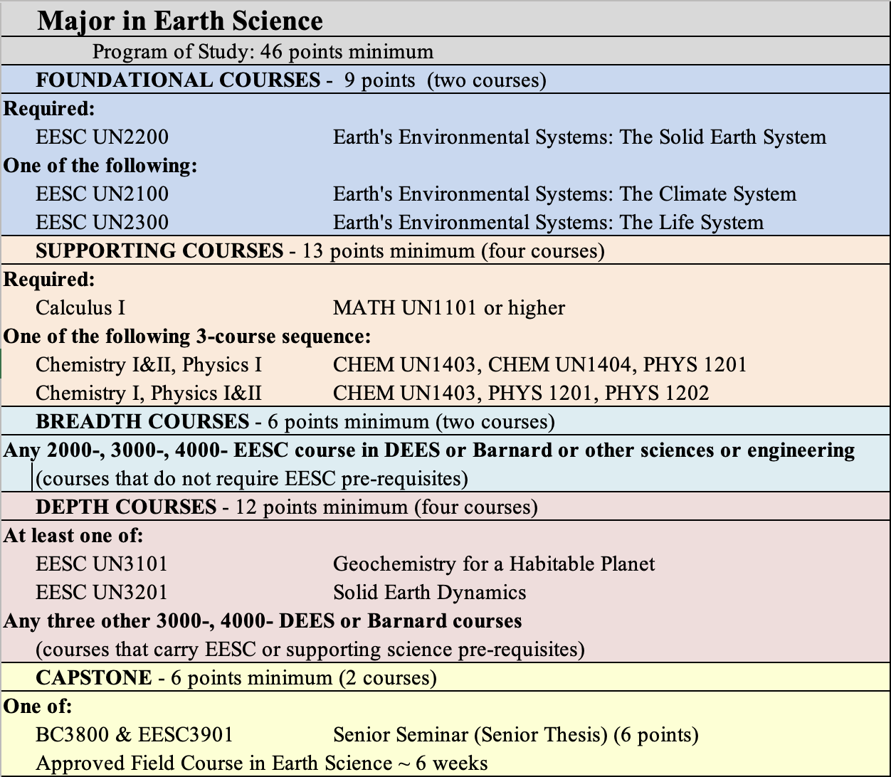 Earth Science Requirements