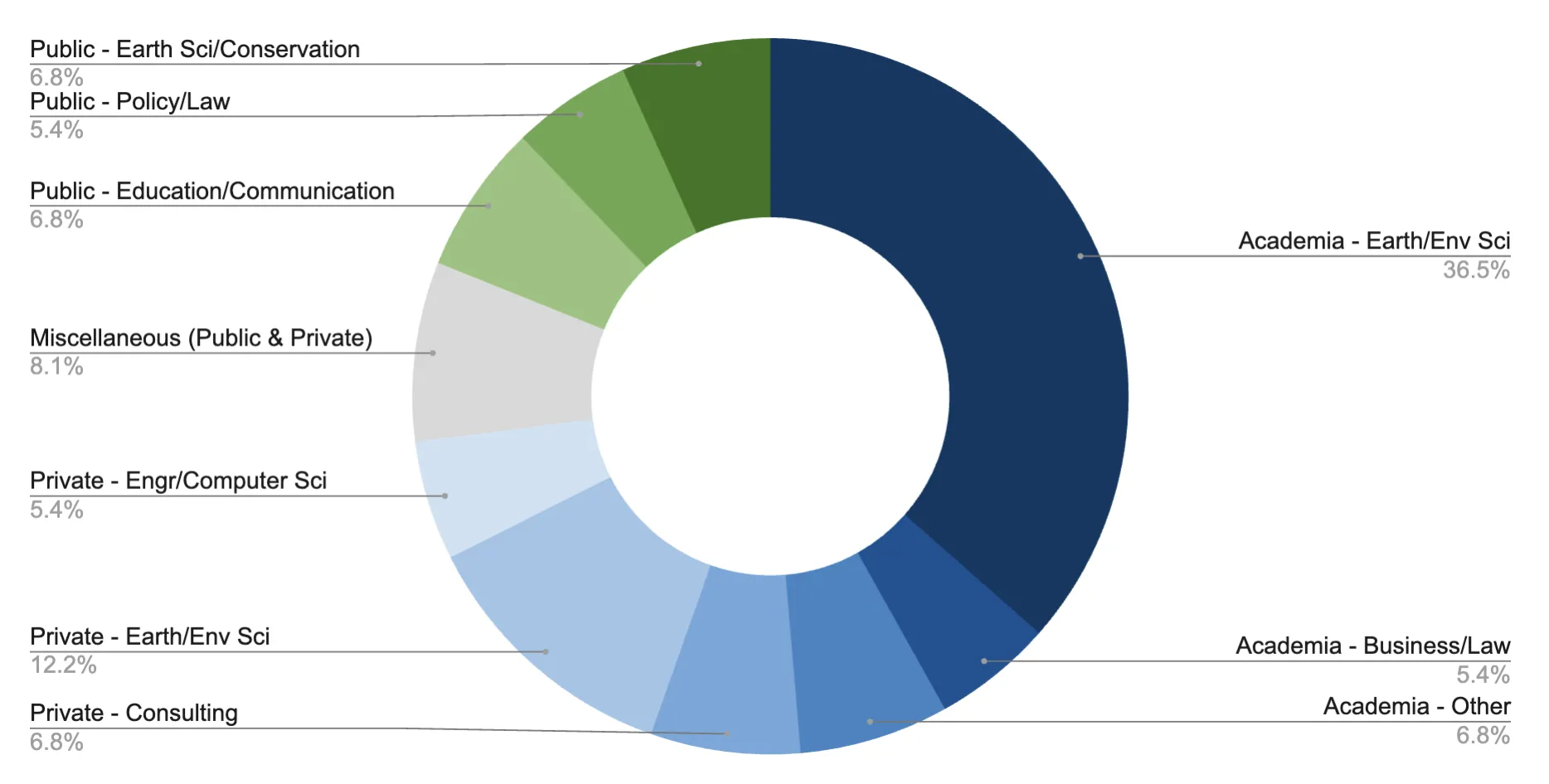 Career Outcomes by Sector