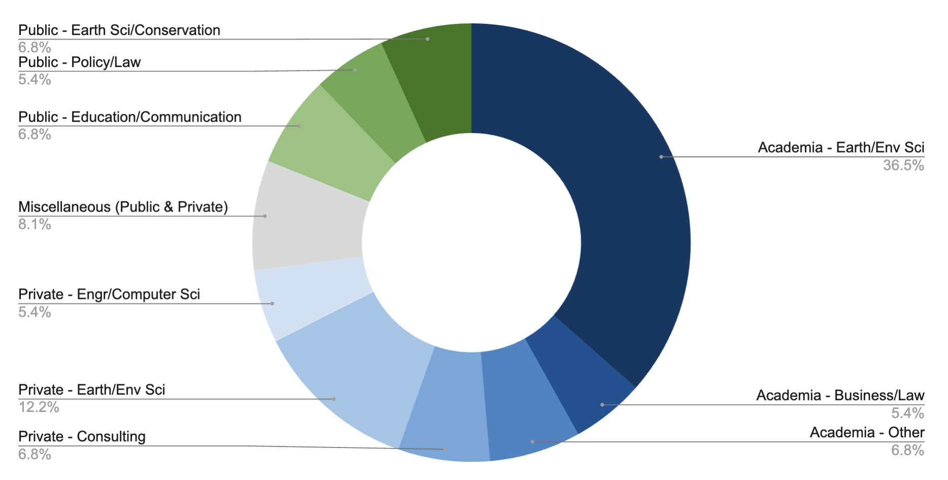 Career Outcomes by Sector