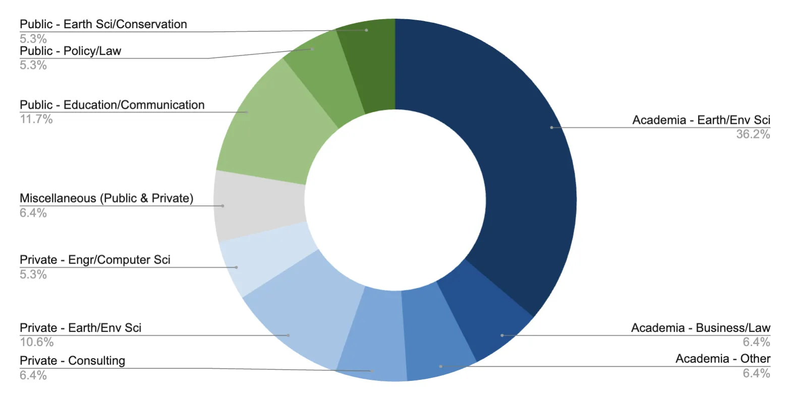 Career Outcomes as of Summer 2026