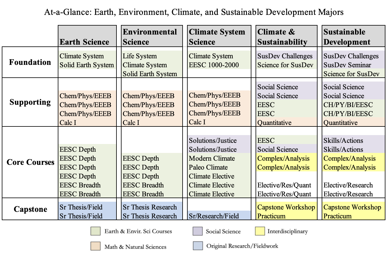 Major Comparison Chart