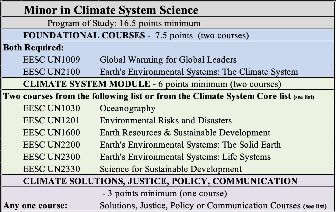 CSS Minor Program Table 