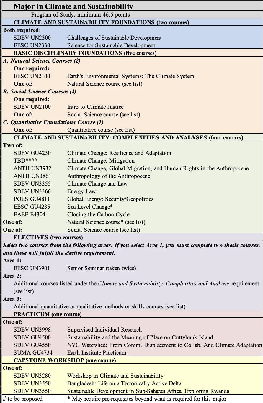 Climate and Sustainability Major Program Table
