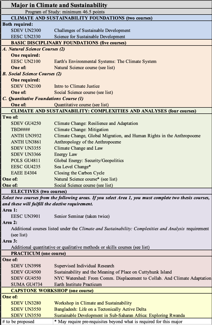 Climate and Sustainability Major Program Table