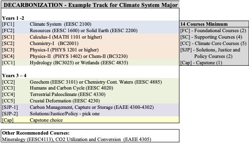 Decarbonization course options