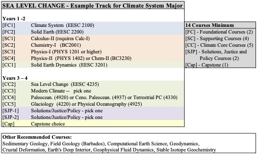Sea Level Change course options