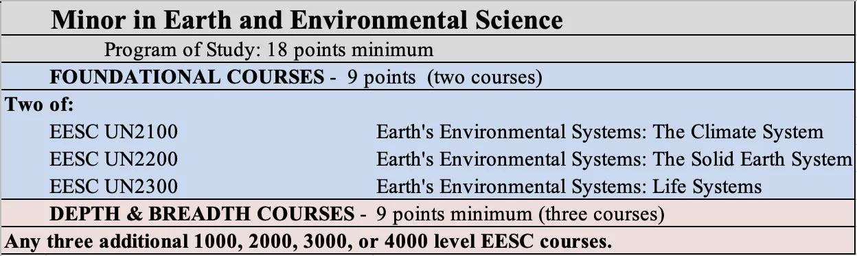 EES Minor Requirements