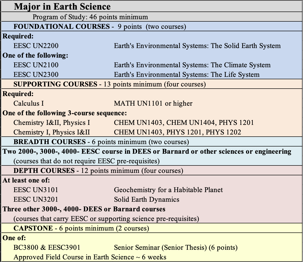Earth Science Major Table