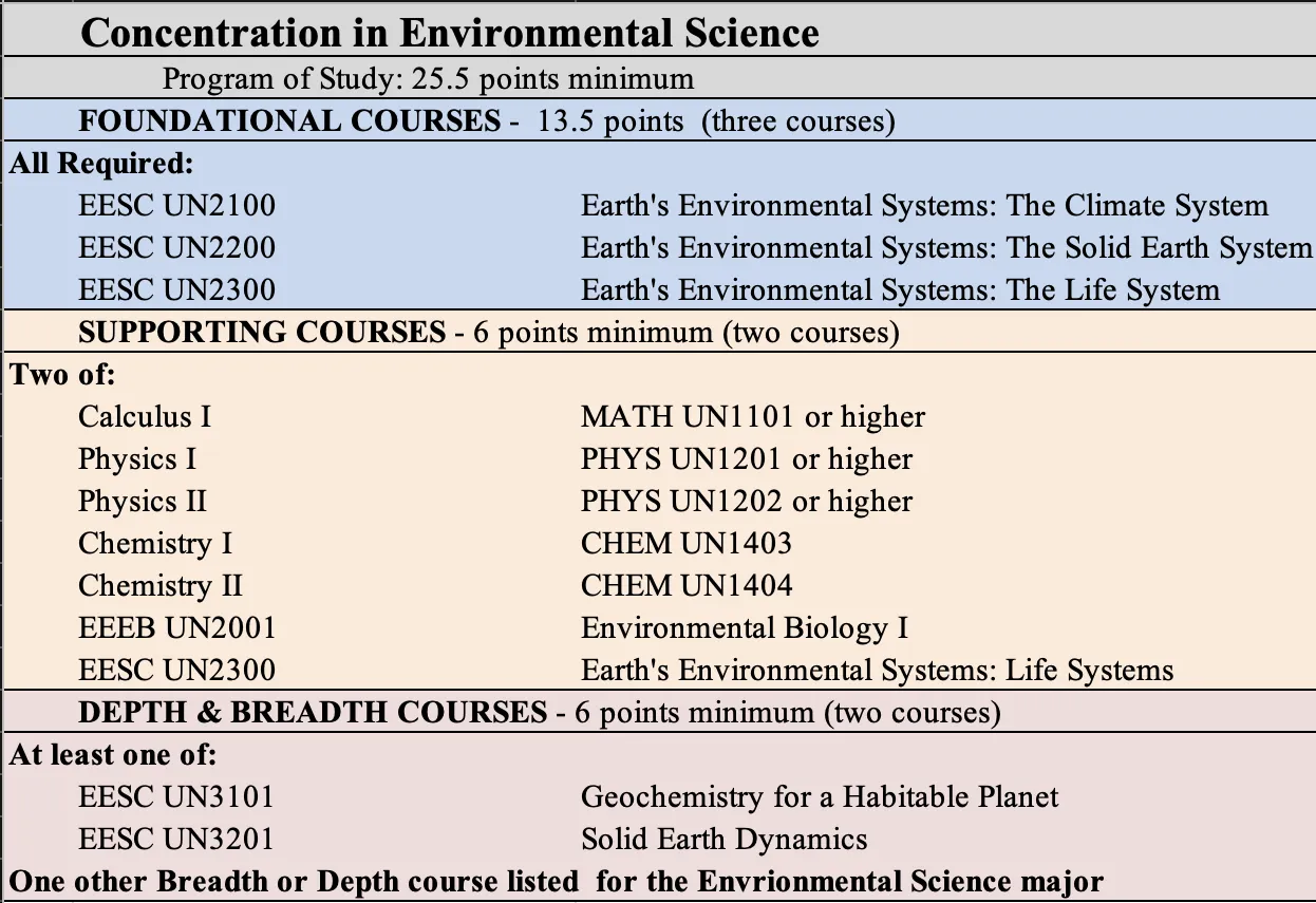 Environmental Science Concentration Table