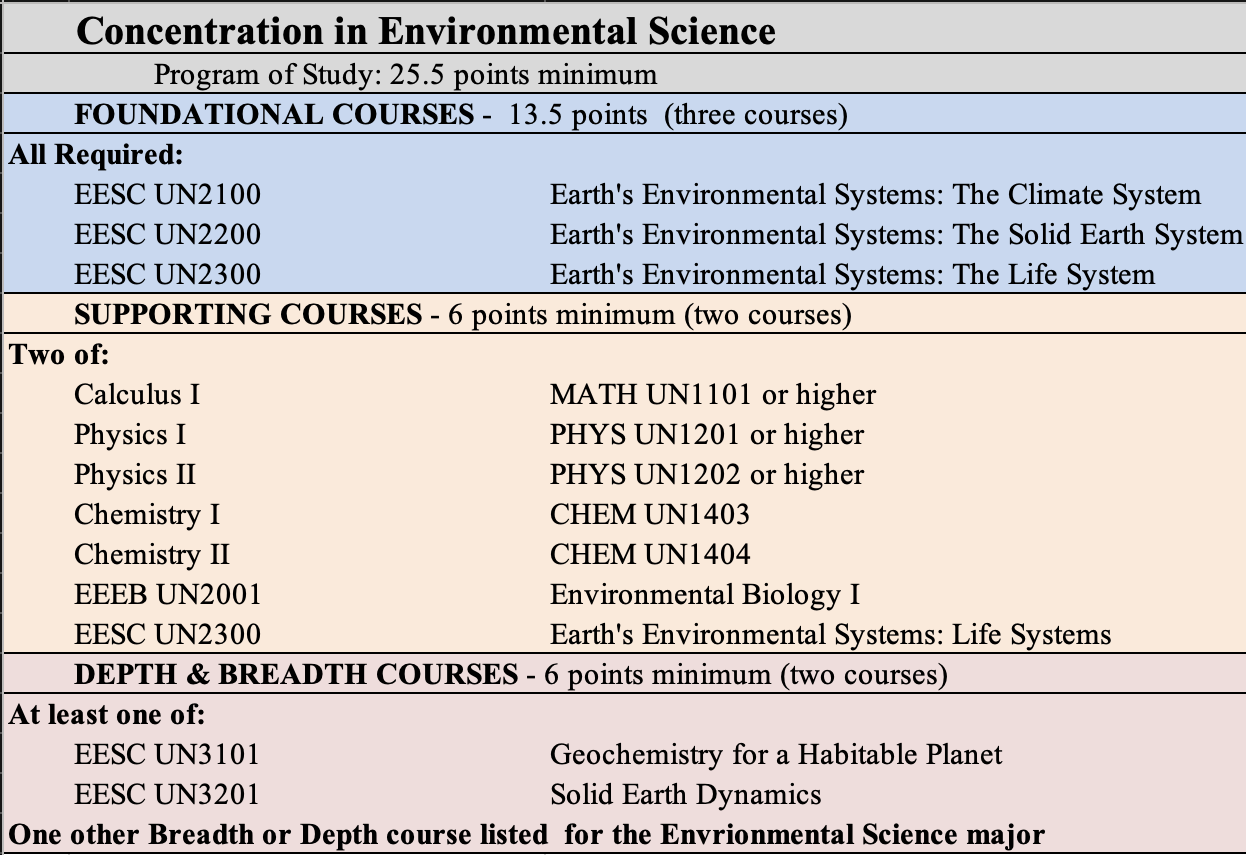 Environmental Science Concentration Table