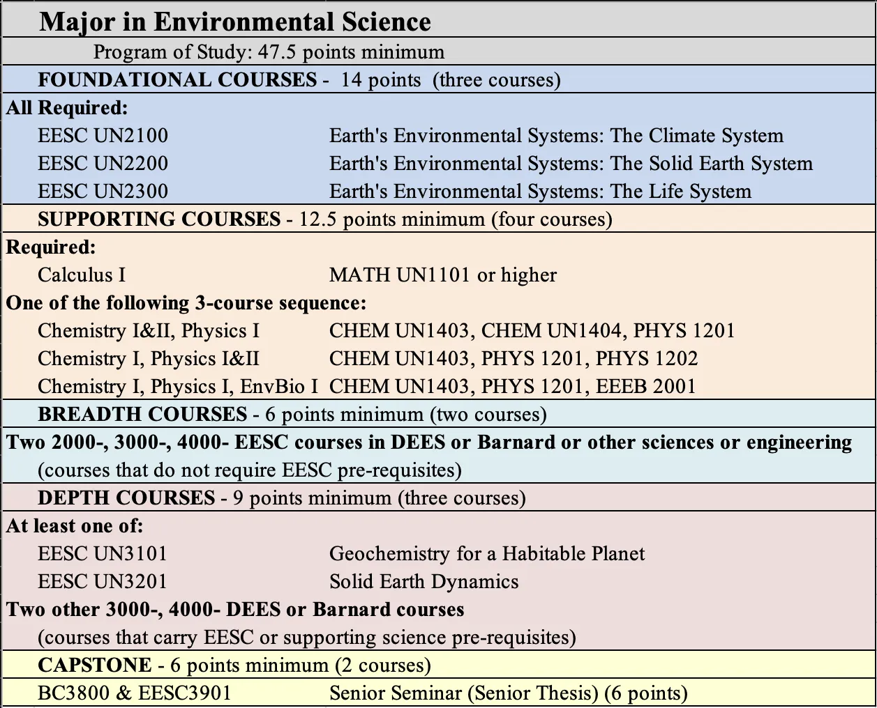 Environmental Science Major Table