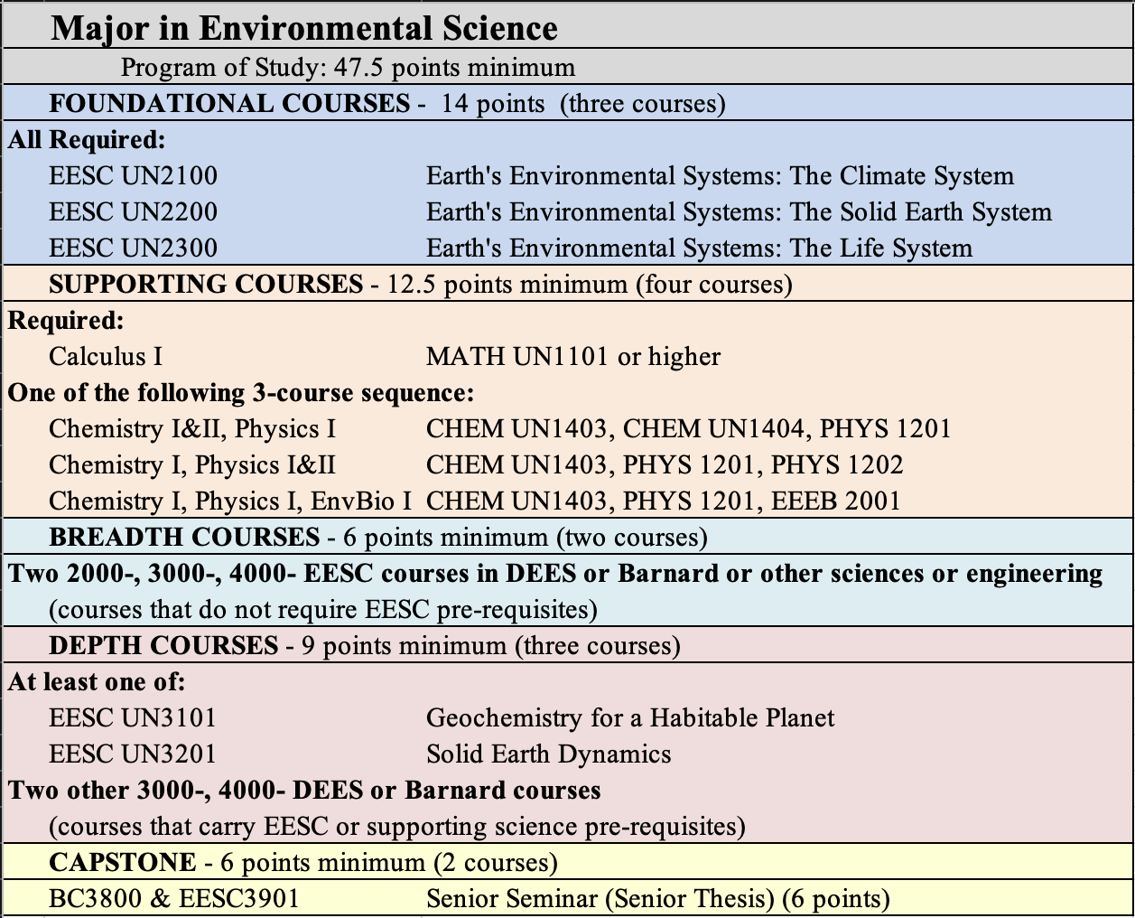 Environmental Science Major Table