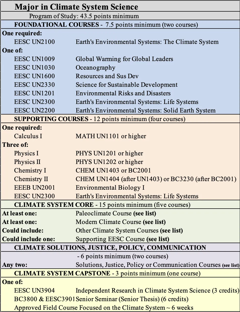 CSS Major Requirements Table