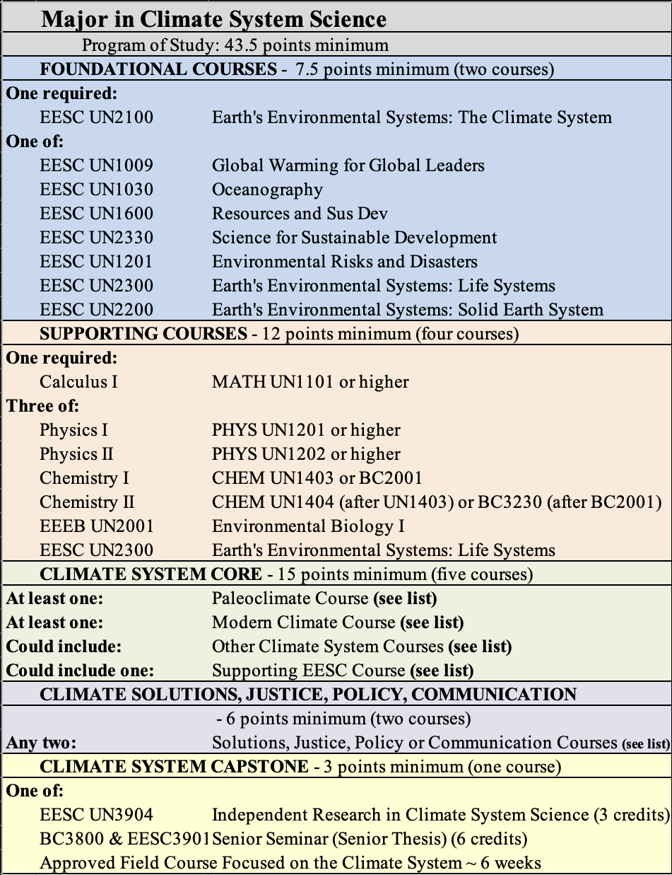 CSS Major Requirements Table
