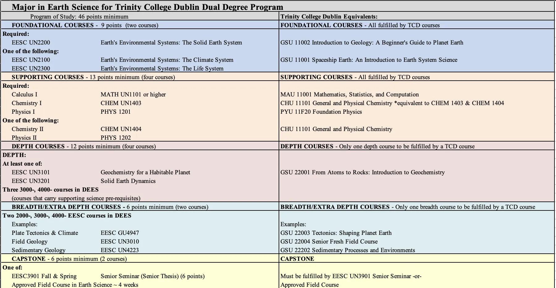 TCD Earth Science Table